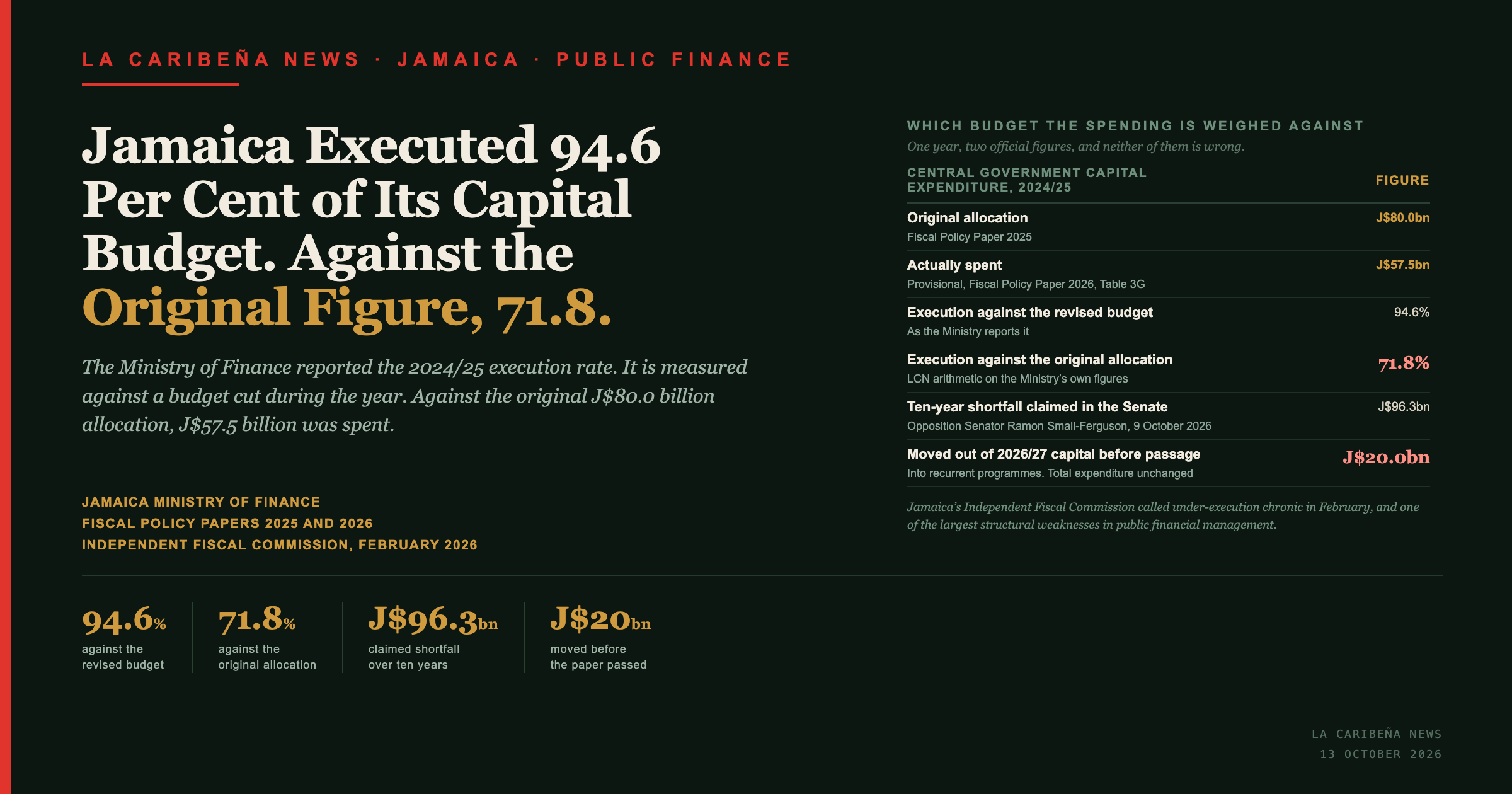 Title card: Jamaica executed 94.6 per cent of its capital budget against the revised figure and 71.8 per cent against the original allocation.