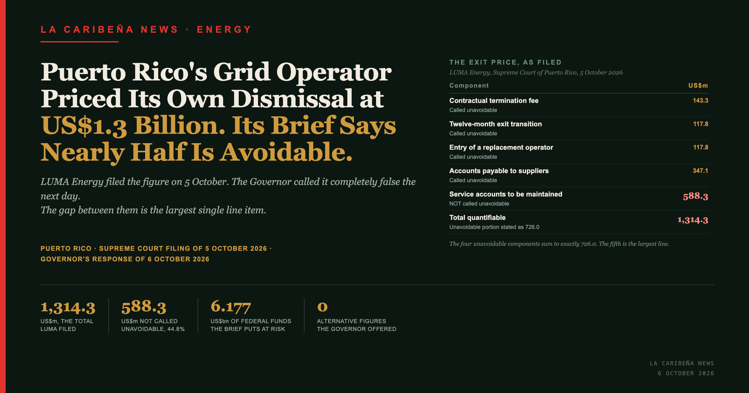 Title card: LUMA Energy's filed exit price of US$1,314.3 million, with the US$588.3 million it does not call unavoidable.