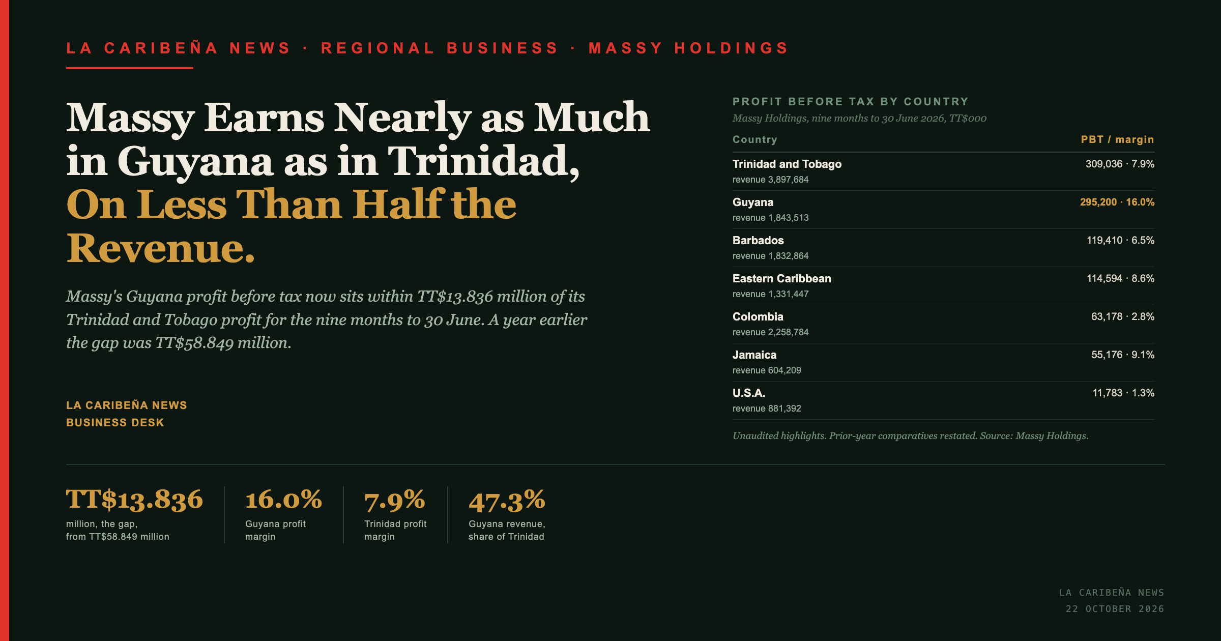 La Caribena News title card: Massy Holdings profit before tax by country, nine months to 30 June 2026, Guyana within TT$13.836 million of Trinidad and Tobago.