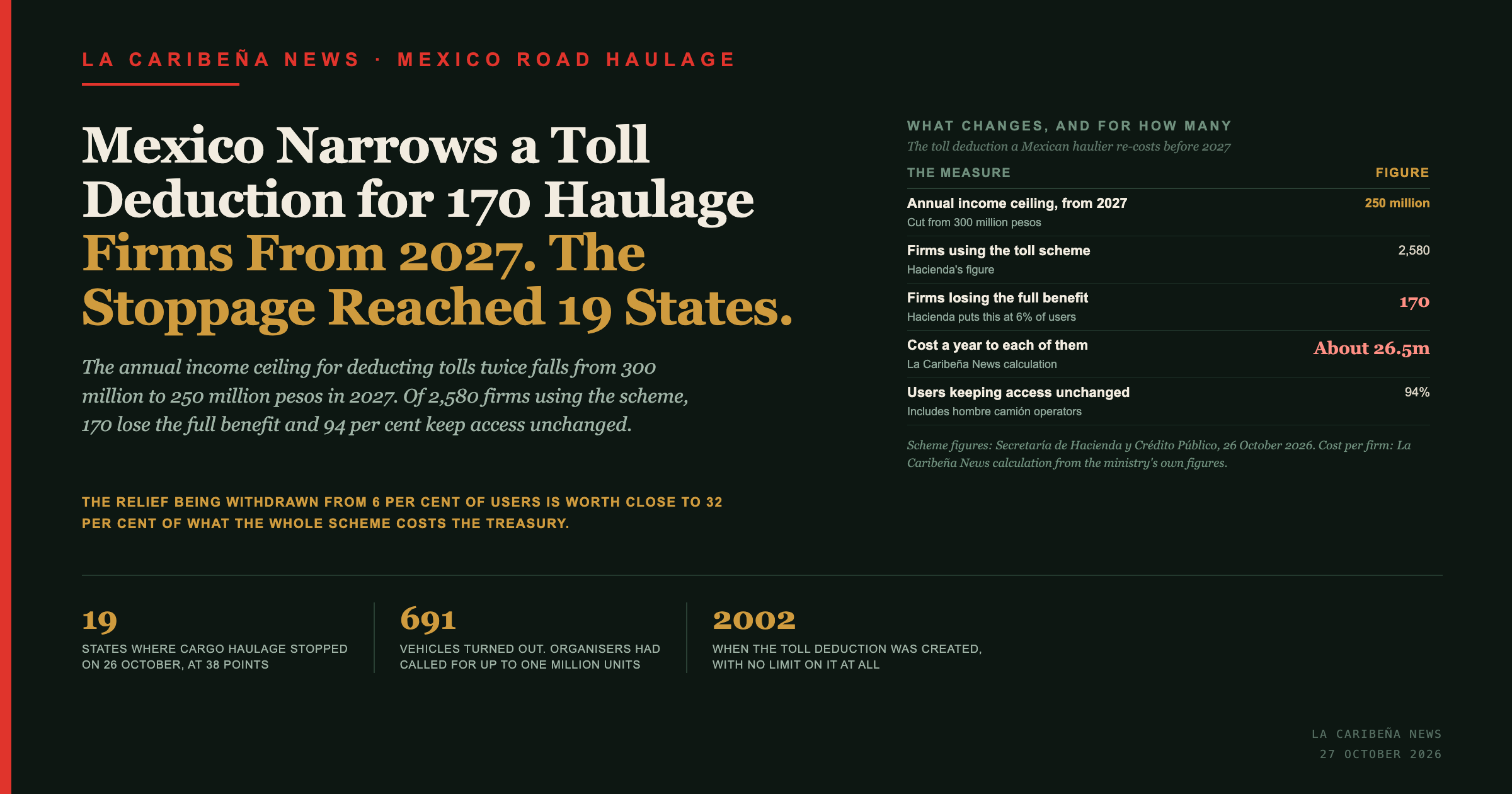 La Caribena News title card: Mexico narrows a toll deduction for 170 haulage firms of 2,580 from 2027, and the stoppage it triggered reached 19 states.