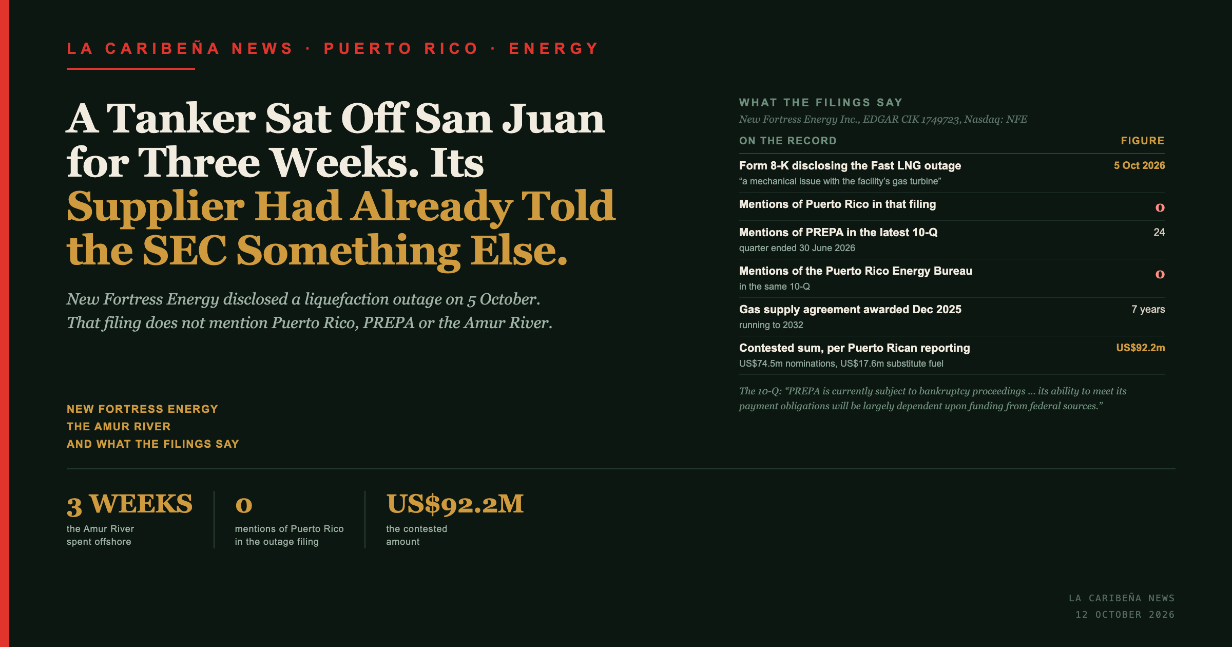 La Caribena News title card: a tanker sat off San Juan for three weeks while its supplier told the SEC its Fast LNG unit was offline, in a filing that never mentions Puerto Rico.