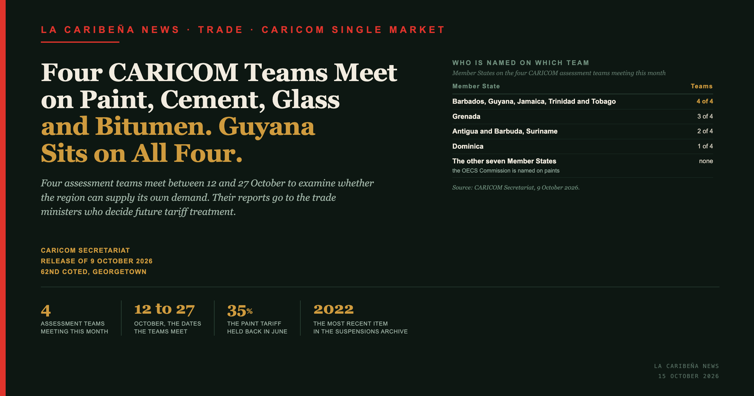 La Caribena News title card: four CARICOM teams meet on paint, cement, glass and bitumen, and Guyana sits on all four.