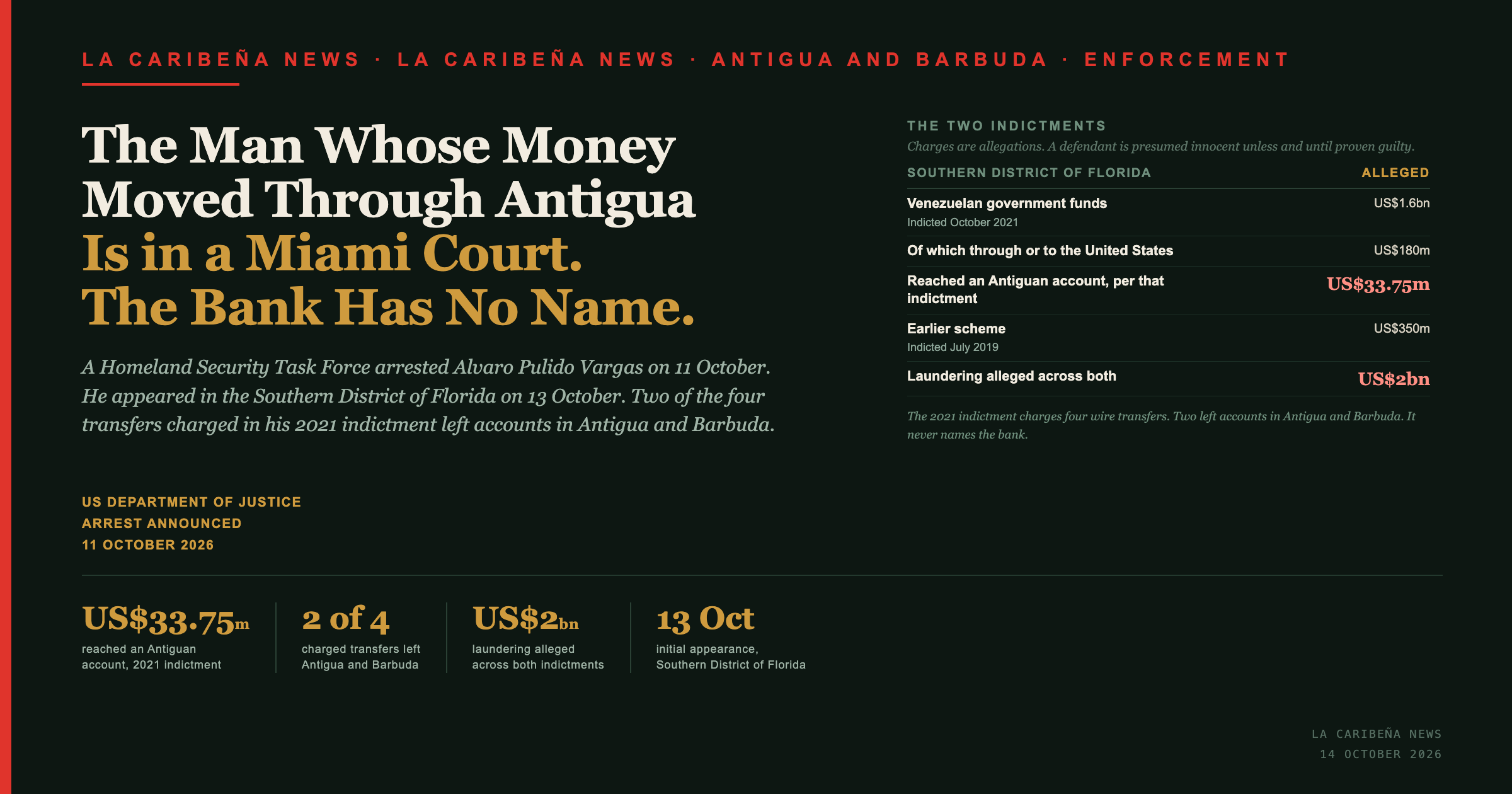 Title card: the man whose money moved through Antigua is now in a Miami court, and the bank still has no name.