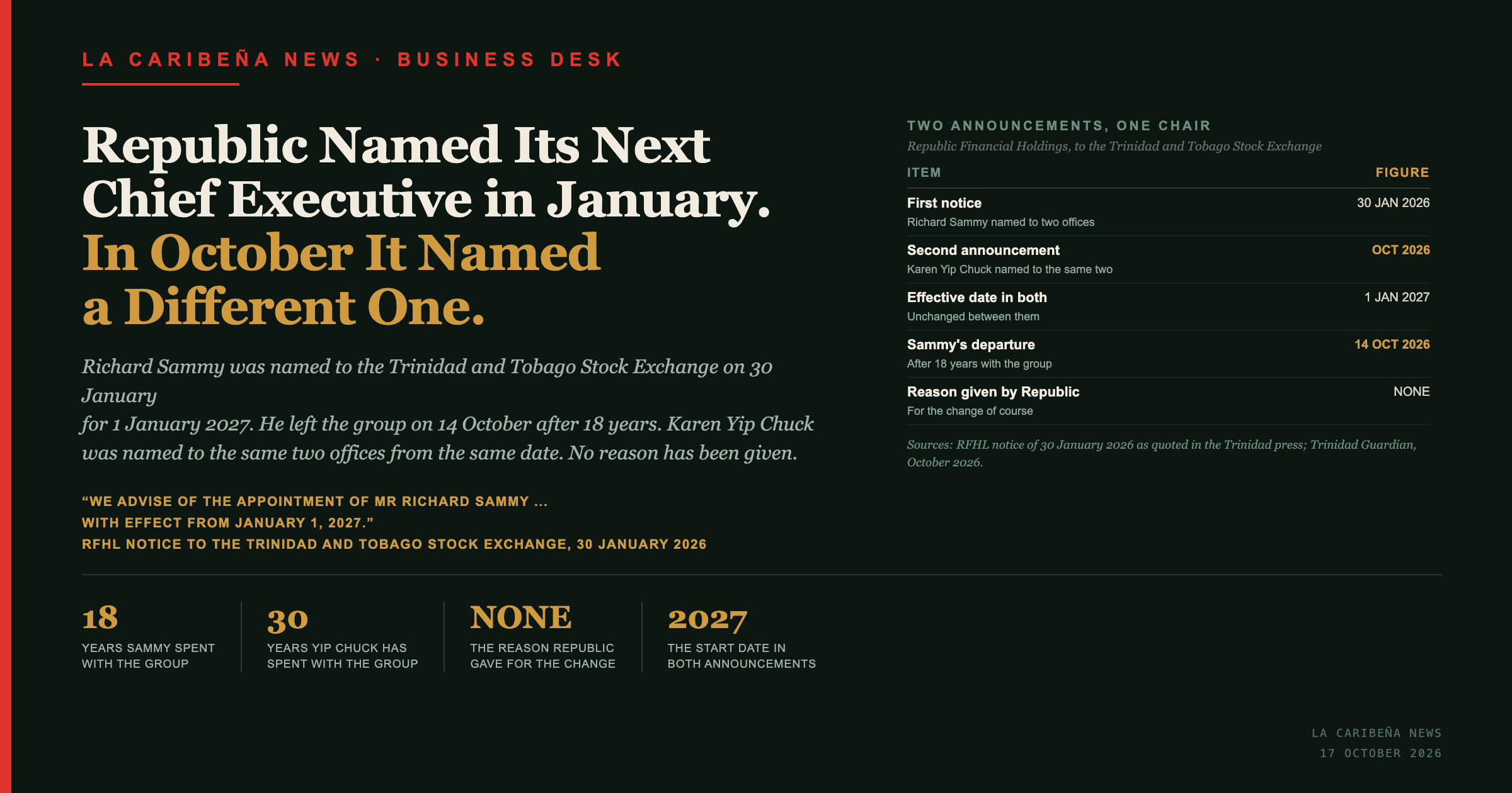 Republic Named Its Next Chief Executive to the Stock Exchange in January. In October It Named a Different One to the Same Post, on the Same Date.