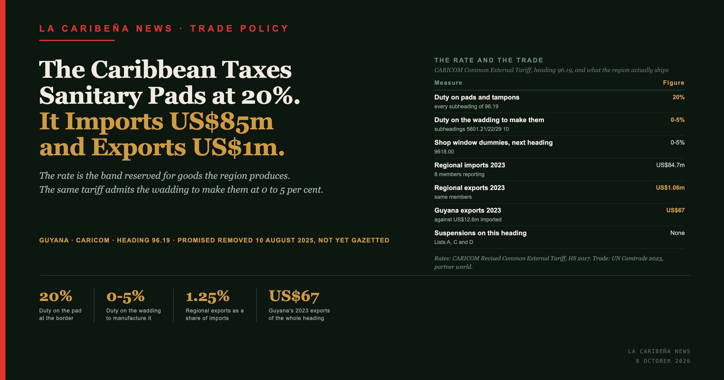 Title card: the Caribbean taxes sanitary pads at 20 per cent while importing US$85m and exporting US$1m, with a table of the tariff rate, the wadding rate and regional trade.
