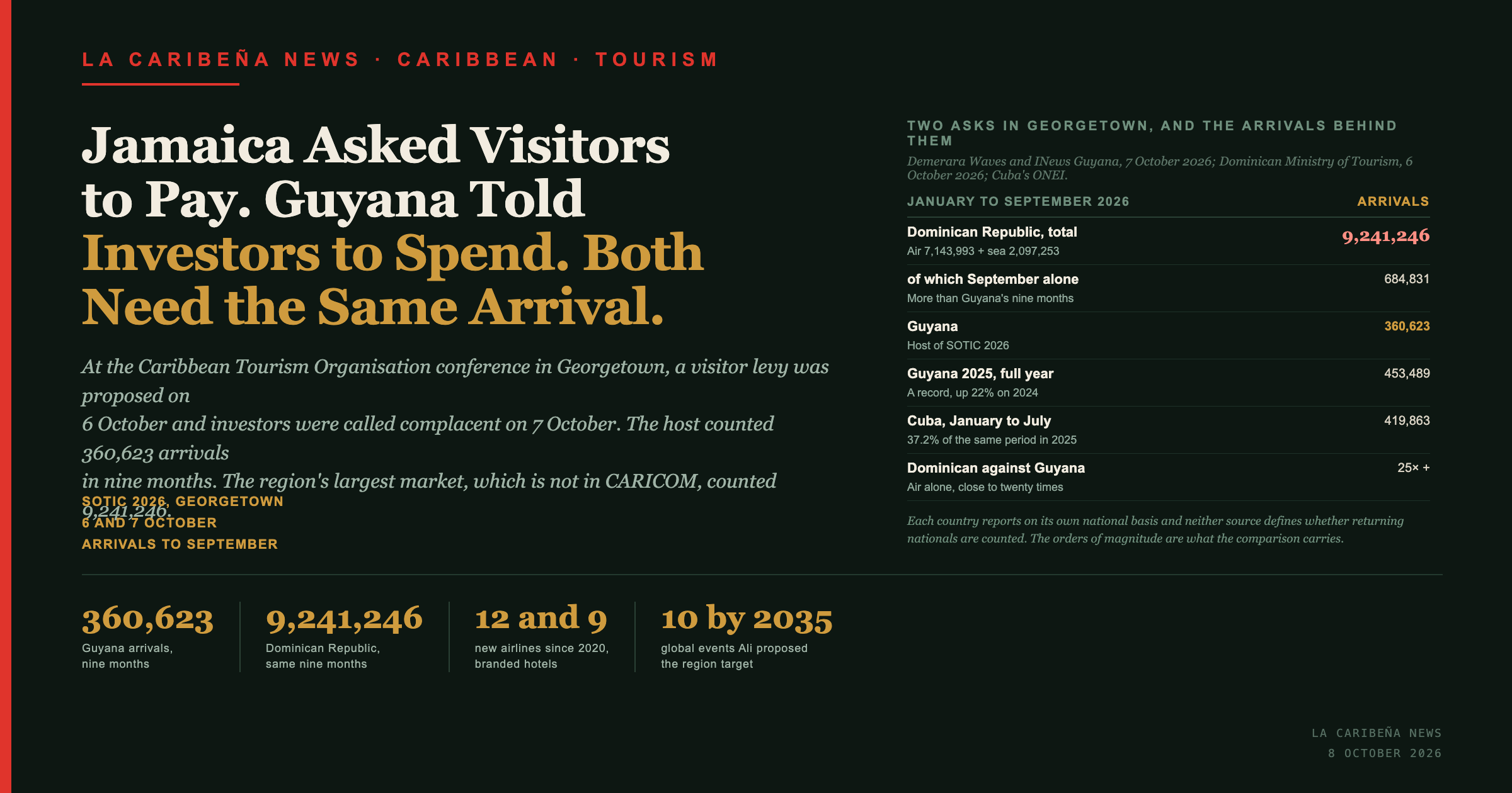 Title card: Jamaica asked visitors to pay and Guyana told investors to spend, with a table of Dominican, Guyanese and Cuban arrivals for the first nine months of 2026.