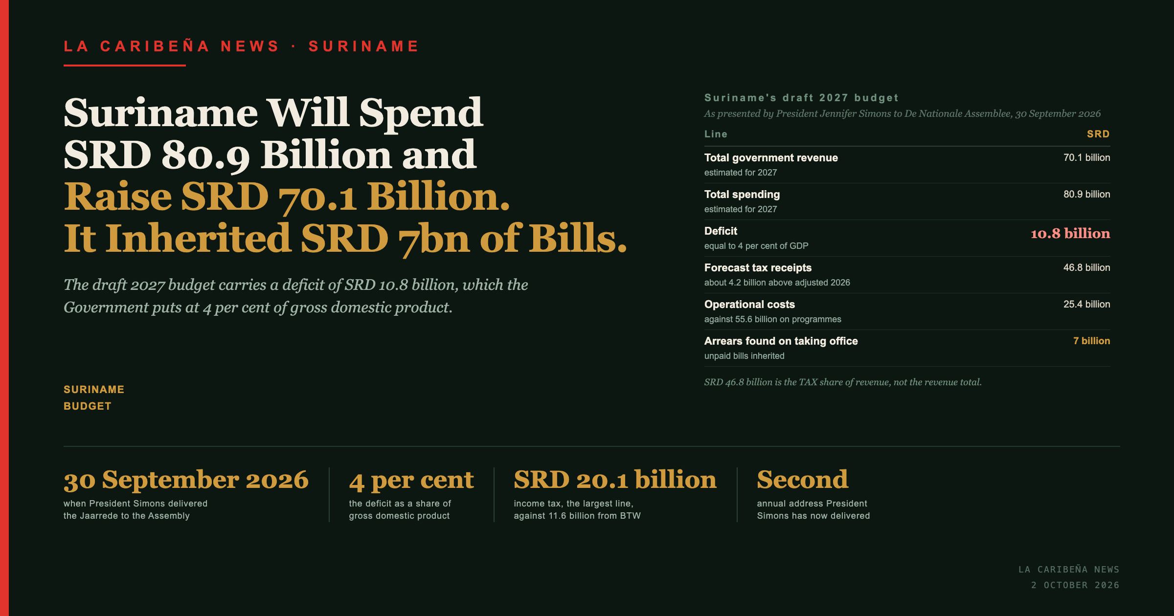 Title card: Suriname will spend SRD 80.9 billion and raise SRD 70.1 billion, with the draft 2027 budget lines