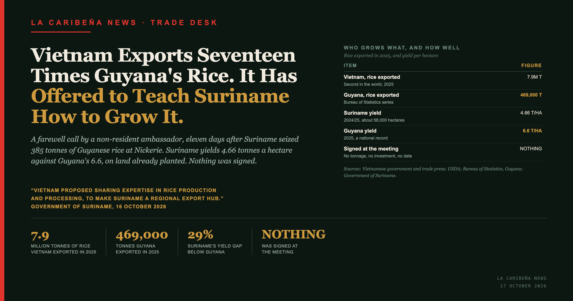 Vietnam Exports Seventeen Times as Much Rice as Guyana. On 16 October It Offered to Teach Suriname How to Grow It.