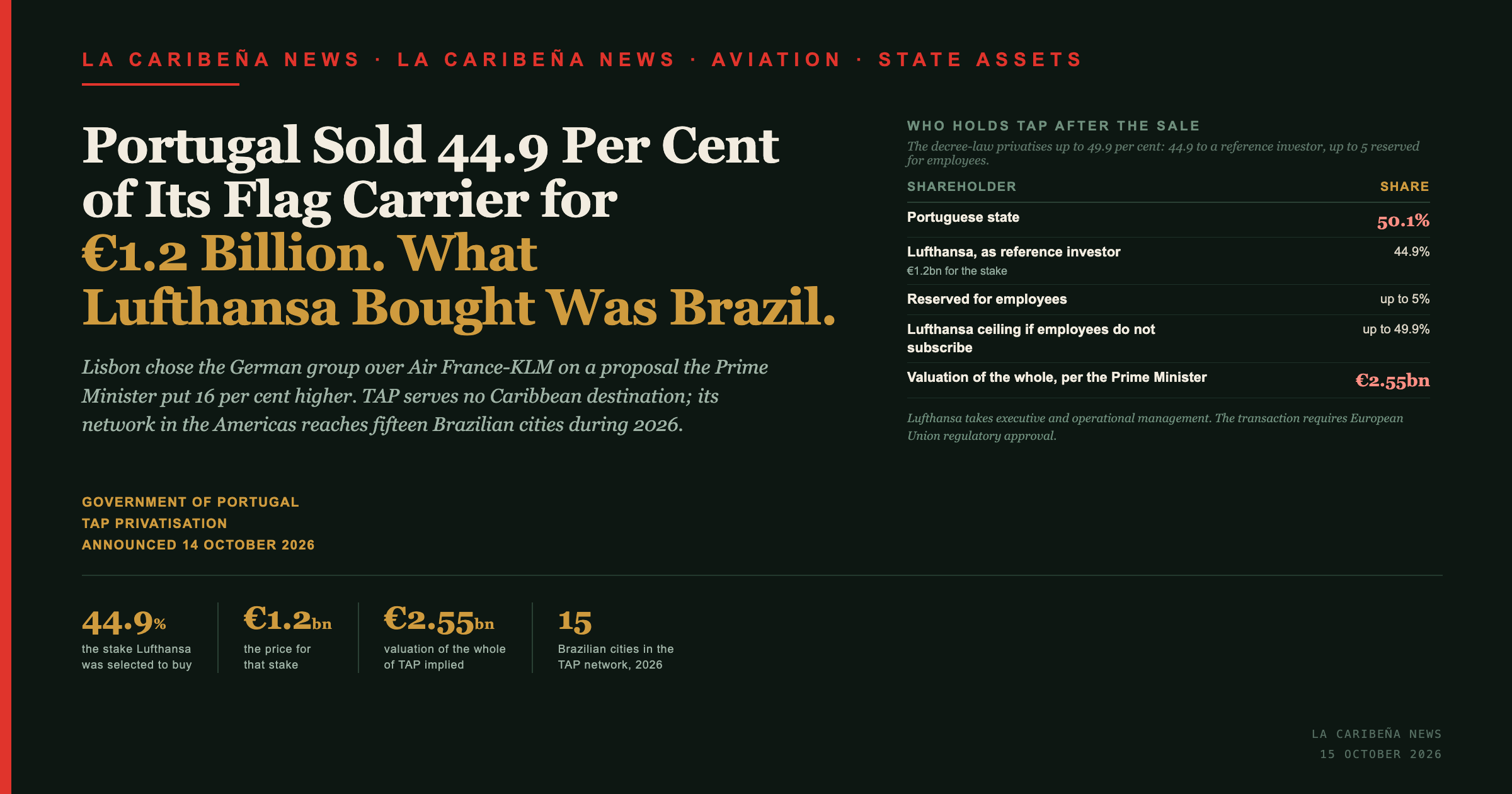 Title card: Portugal sold 44.9 per cent of its flag carrier for 1.2 billion euros, and what Lufthansa bought was Brazil.