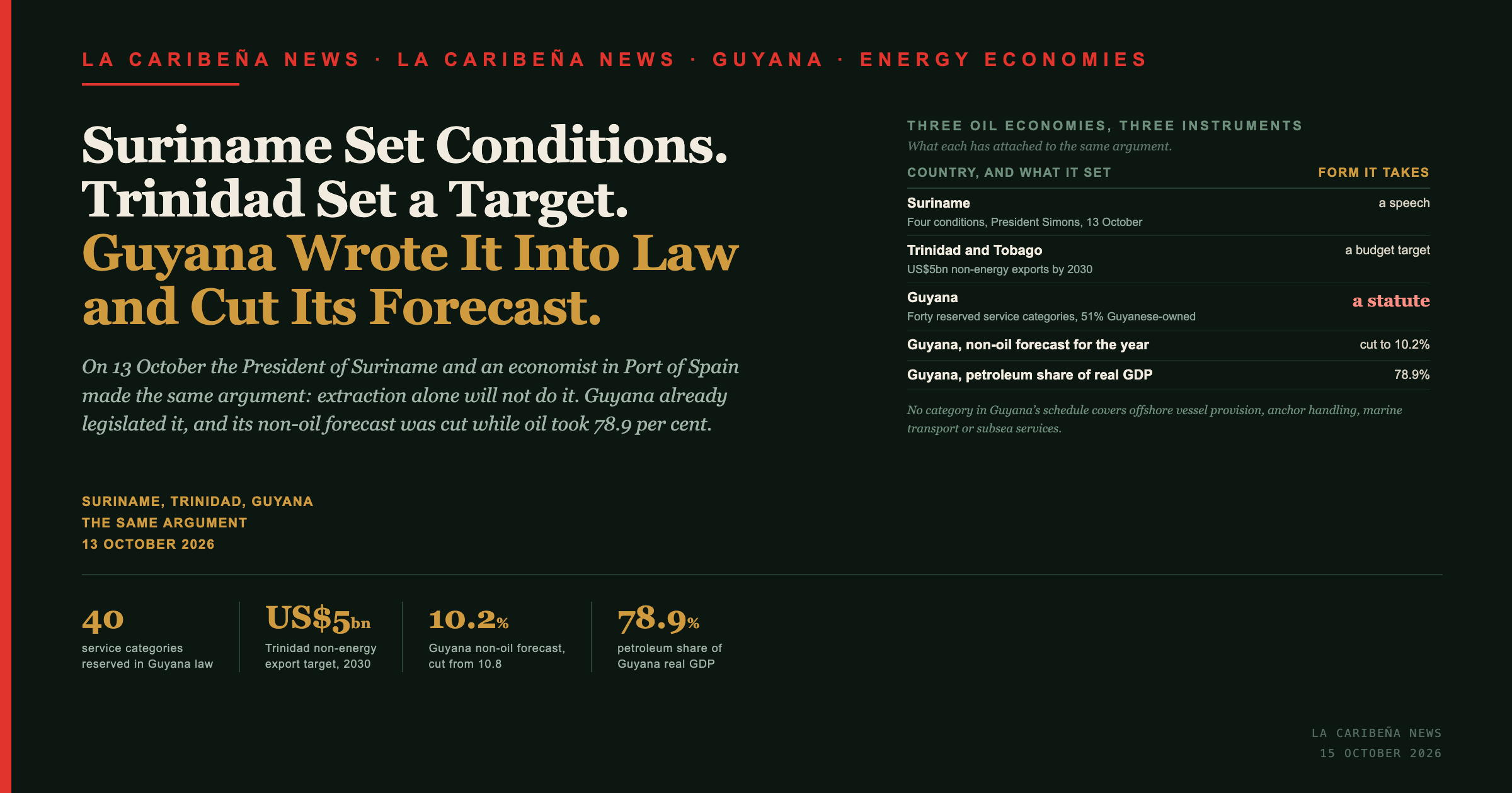 Title card: Suriname set conditions, Trinidad set a target, Guyana wrote it into law and cut its non-oil forecast.