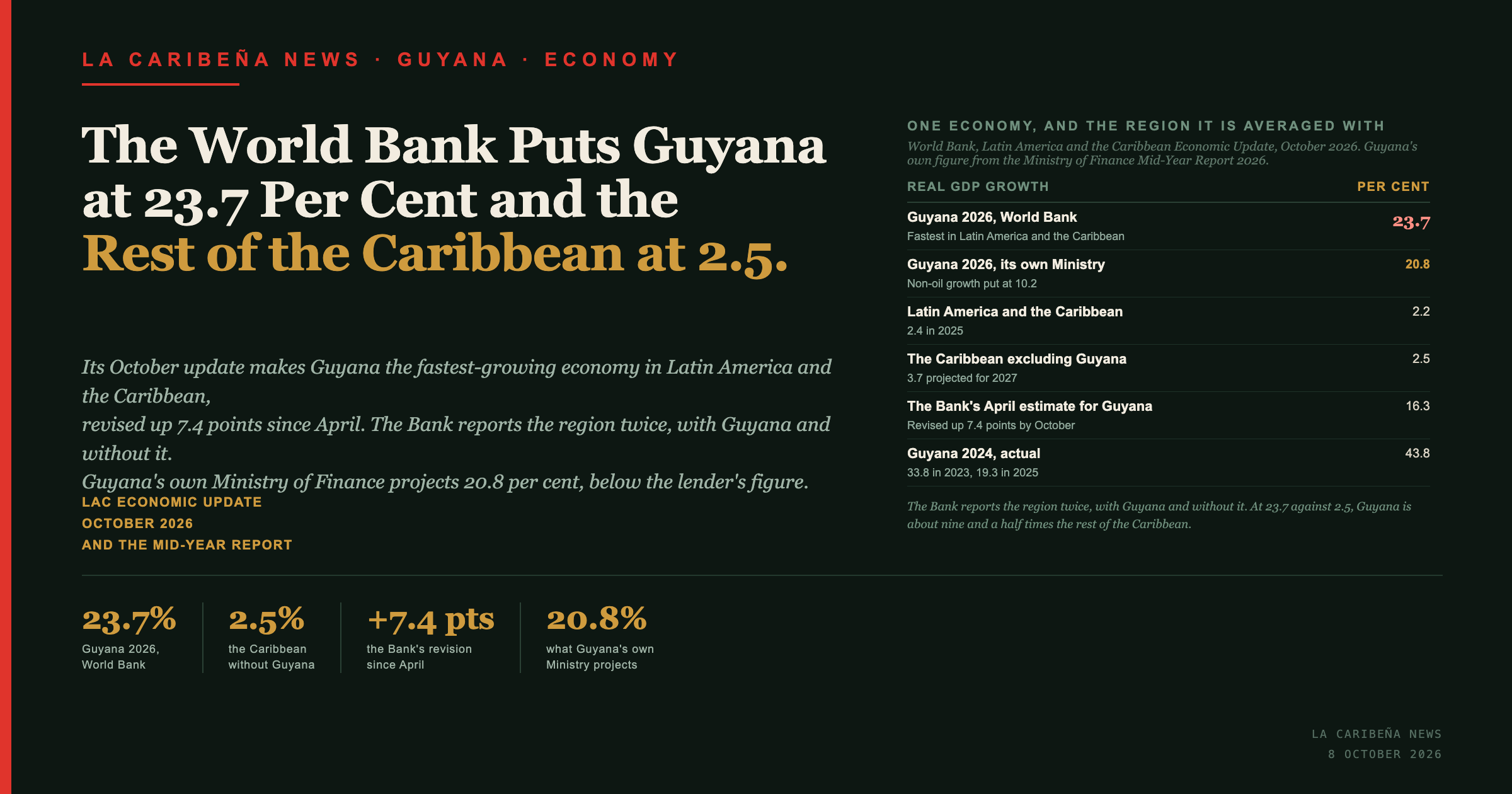 Title card: the World Bank puts Guyana at 23.7 per cent and the rest of the Caribbean at 2.5, with a table of growth rates and the Bank's revision since April.