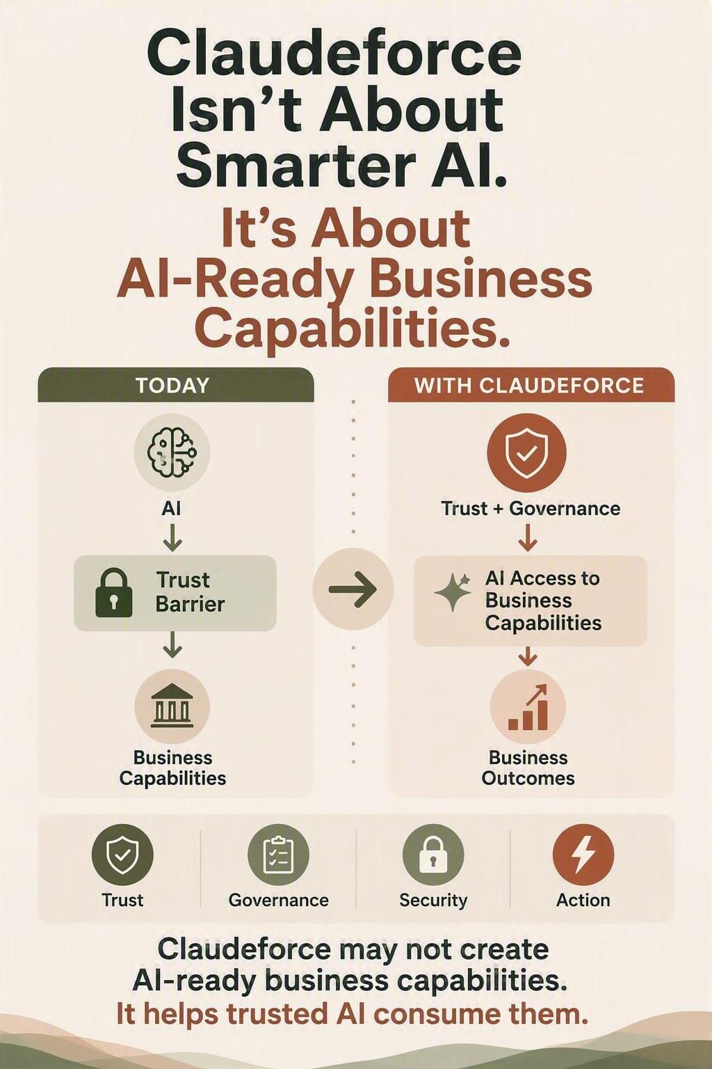 Claudeforce Isn't About Smarter AI. It's About AI‑Ready Business Capabilities.