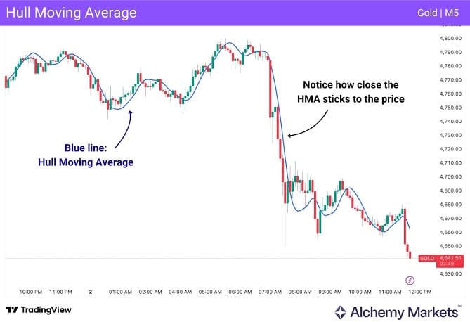 Hull Moving Average (HMA) Responsiveness and Trend Tracking, AI generated