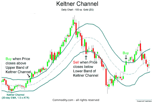 Keltner Channel Upper and Lower Breakouts, AI generated
