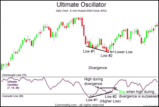 Ultimate Oscillator Multi-Timeframe Divergence Structure, AI generated