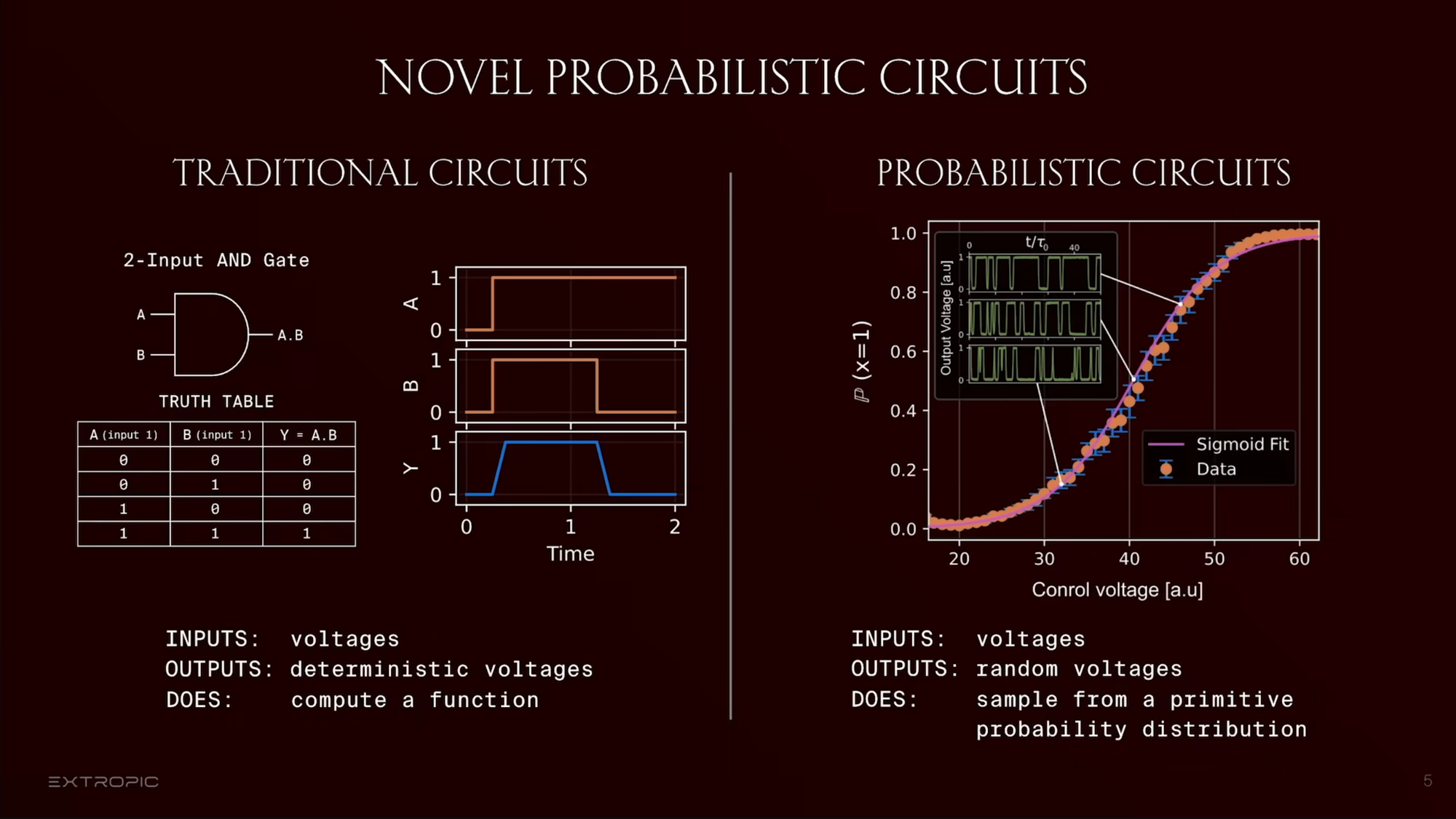 Diagramme comparant les circuits traditionnels avec les circuits probabilistes : voltages déterministes en sortie contre voltages aléatoires (en fonction d'une distribution de probabilité)