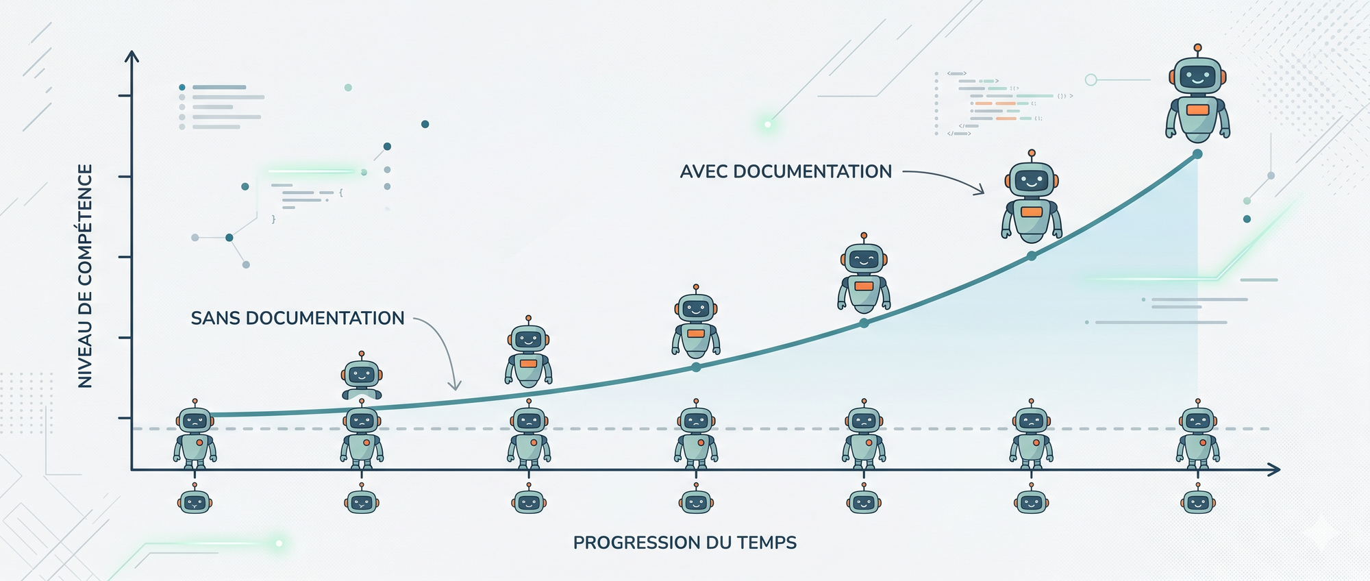 Un graphique montrant deux courbes dans le temps : une ligne plate intitulée "sans documentation" et une courbe montante intitulée "avec documentation", dont l'écart se creuse session après session.
