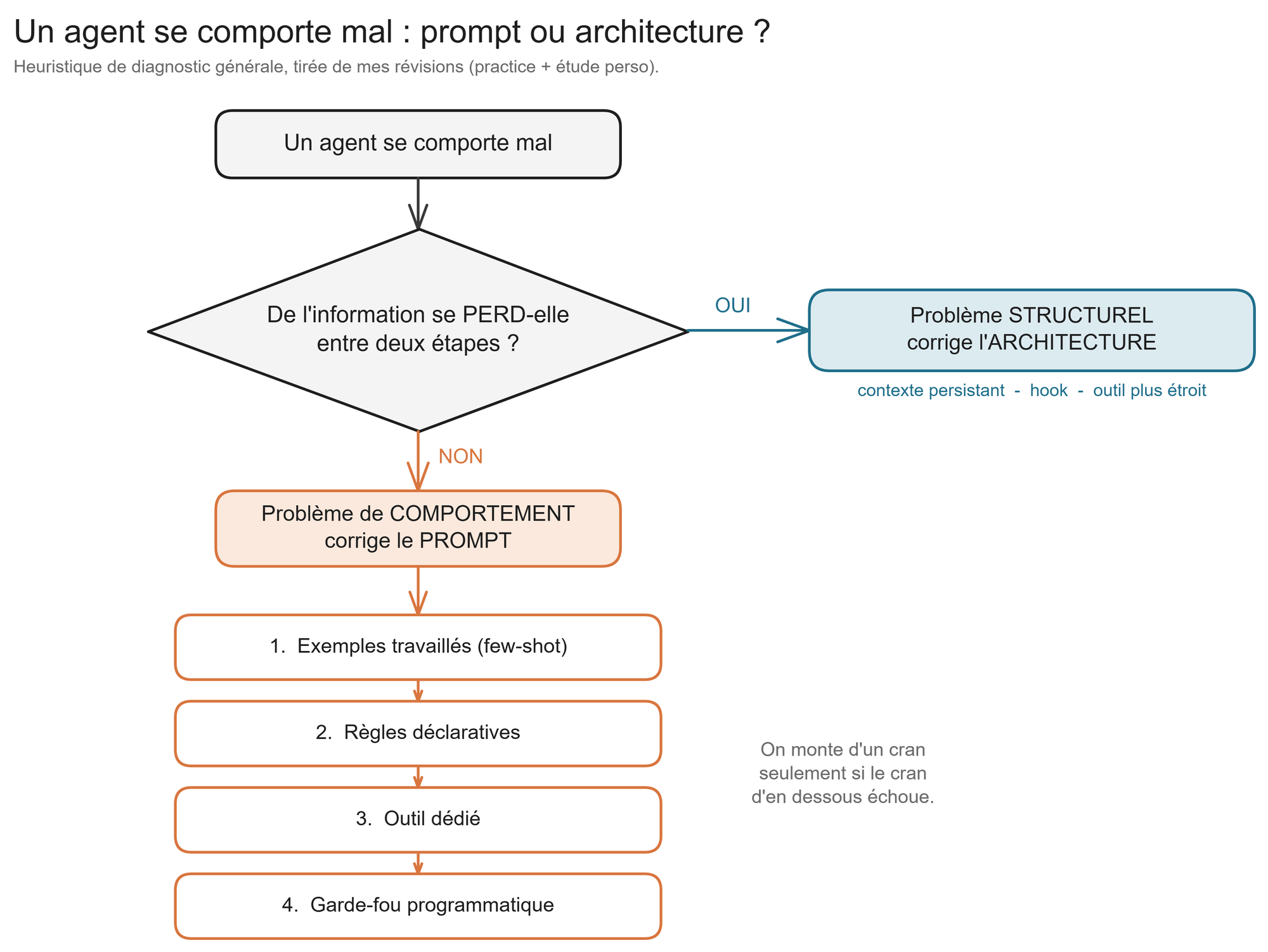Diagramme de diagnostique général