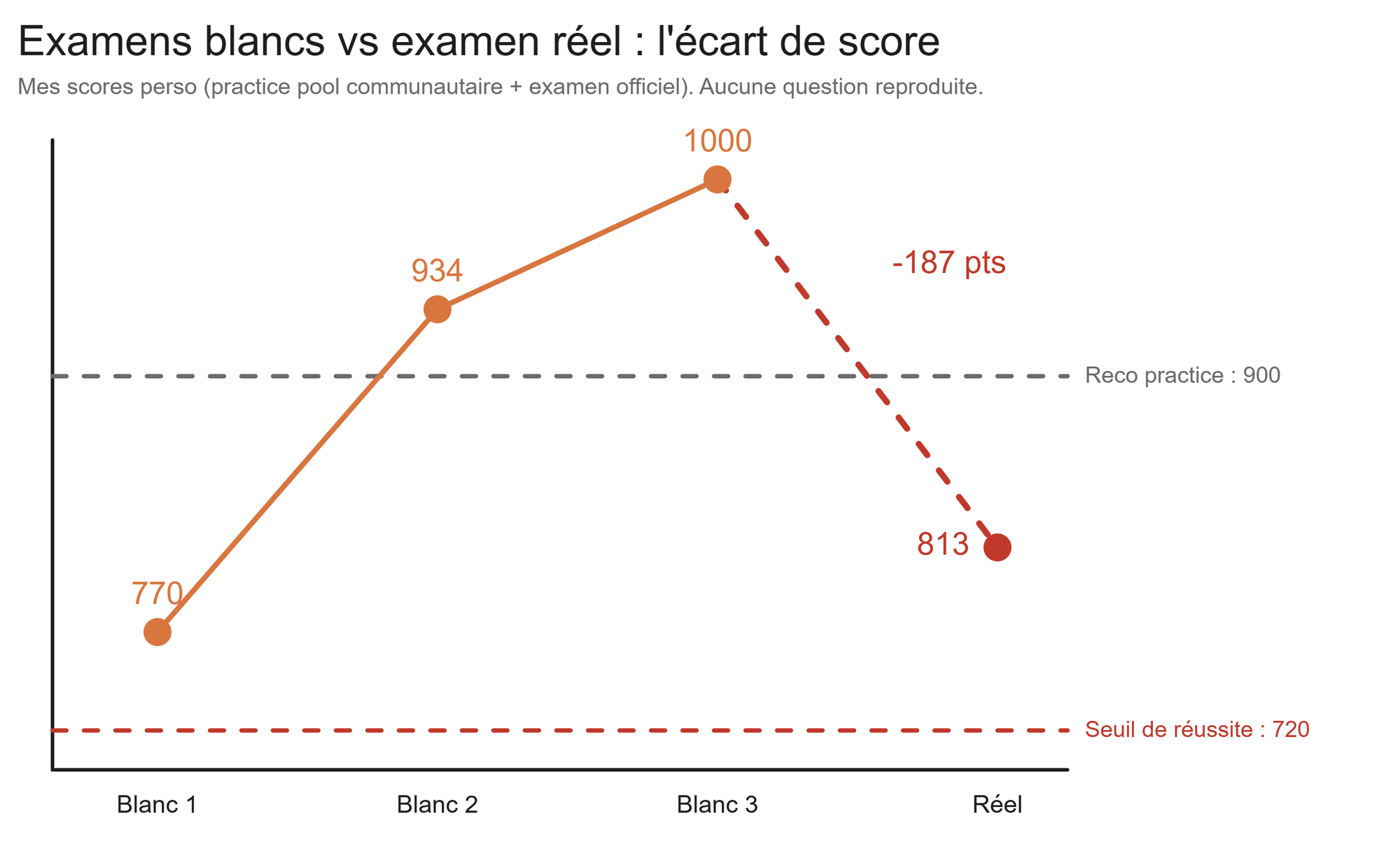 Courbe des écarts de score entre examens blancs et le réel