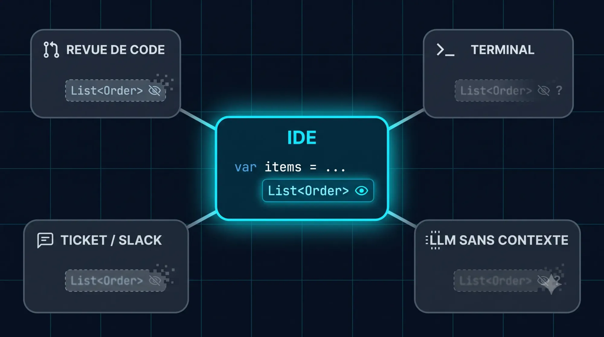 Schéma en étoile : un panneau central « IDE » où le type reste net et visible, relié à quatre panneaux (revue de code, terminal, ticket/Slack, LLM sans contexte) où le même type devient flou, barré ou incertain.