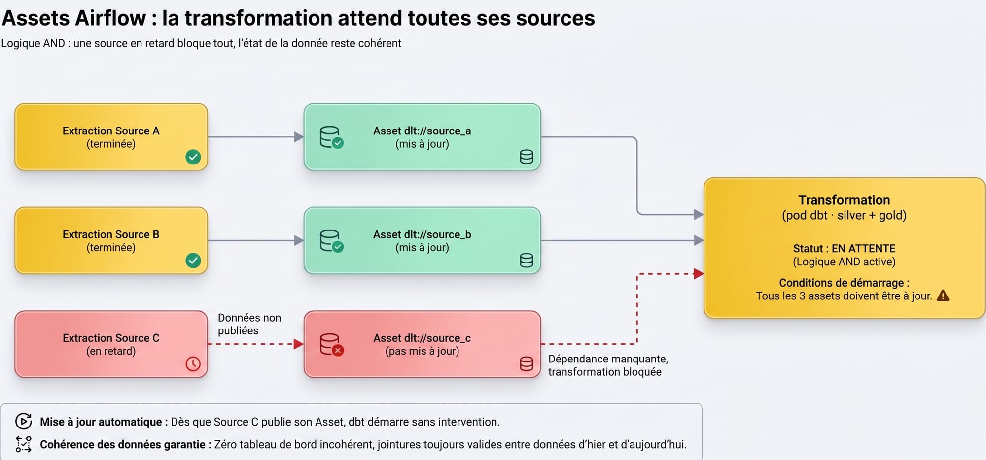 cycle de transformation de la donnée