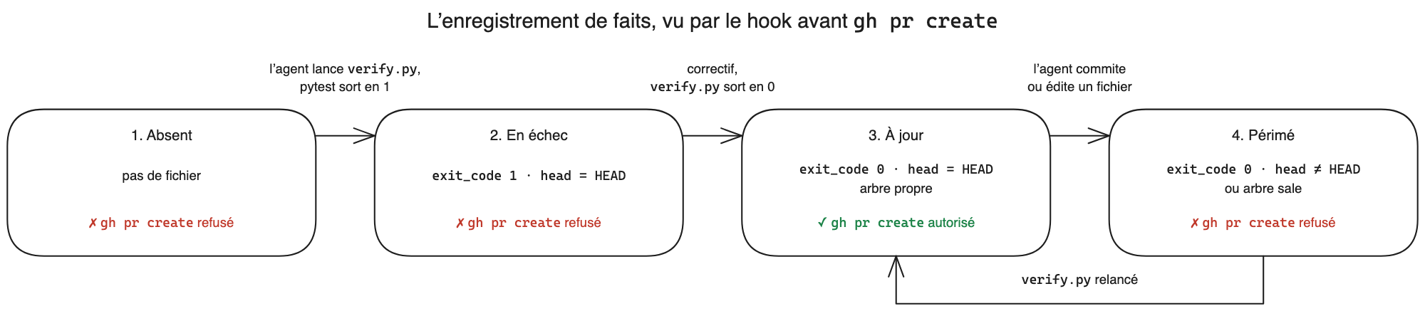 Les quatre états de l’enregistrement de faits et la réponse du hook à gh pr create pour chacun