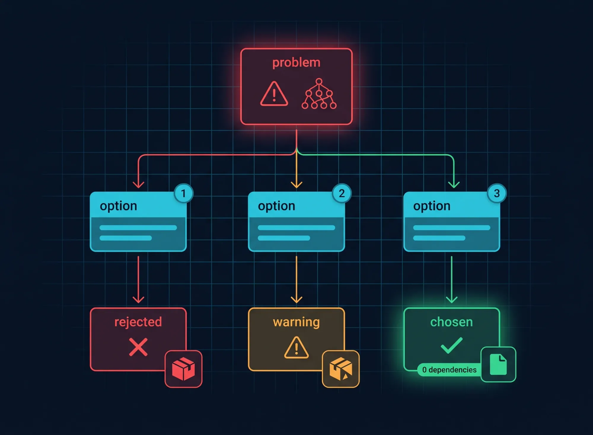 Trois issues face à un npm audit rouge : downgrader (API 0.7 abandonnée), changer de fork (faux ami en v0.0.7), vendoriser (0 dépendance, 0 vuln)