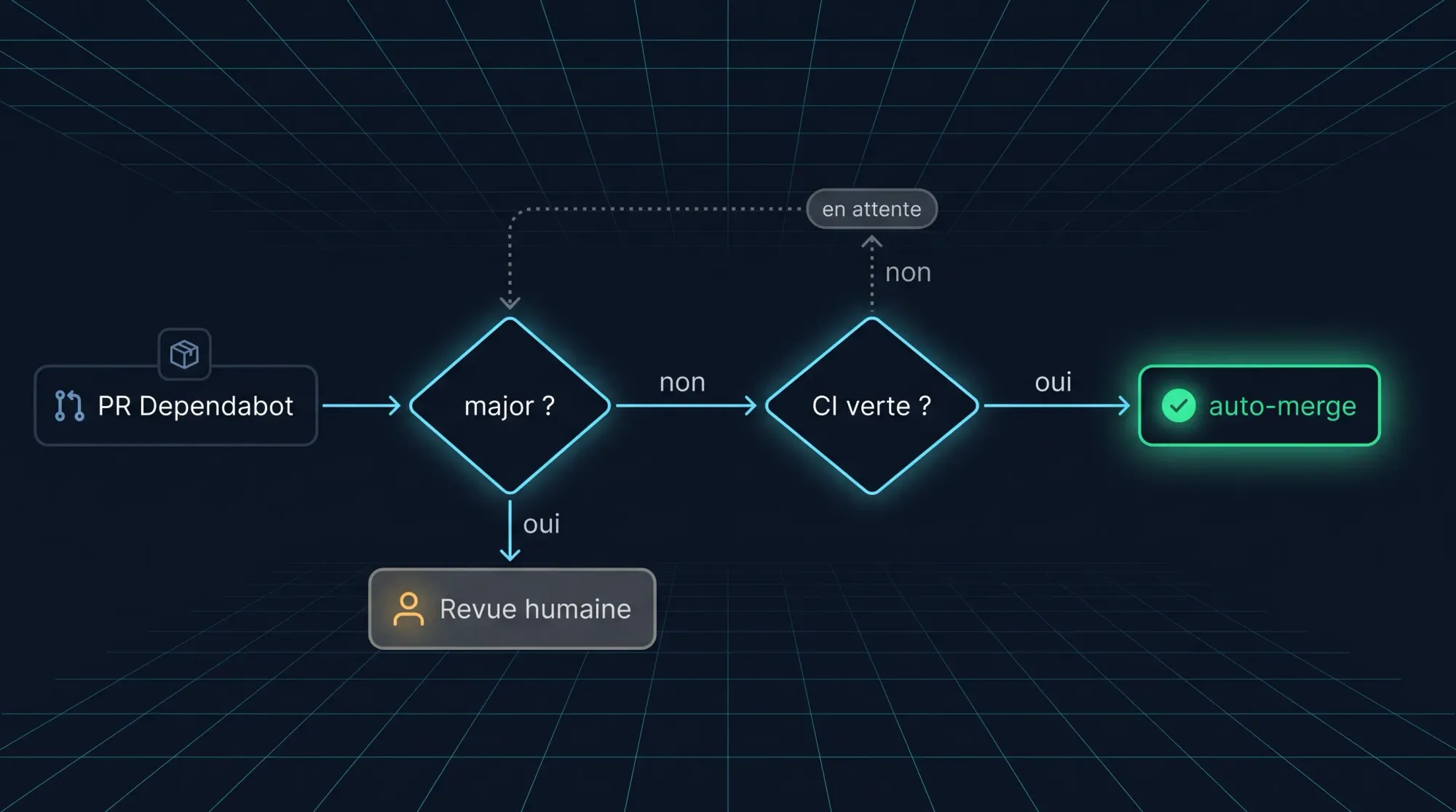 Schéma du workflow d'auto-merge : une PR Dependabot passe le test du type de mise à jour puis celui de la CI avant d'être fusionnée automatiquement ou envoyée en revue humaine.