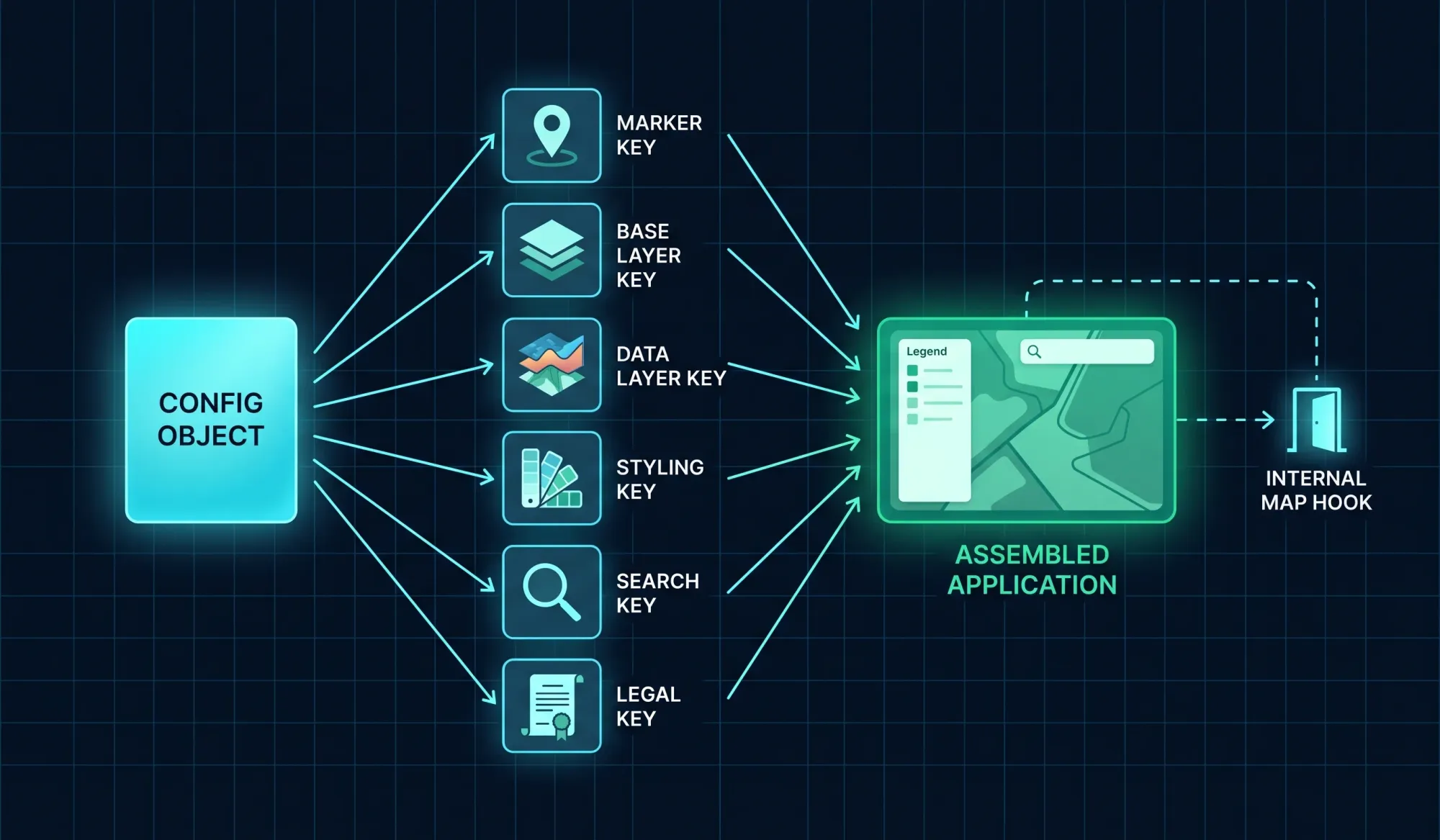 Schéma de l'objet de config passé à MapApp : chaque clé alimente l'application assemblée, avec le hook onReady comme porte de sortie pour les cas non couverts