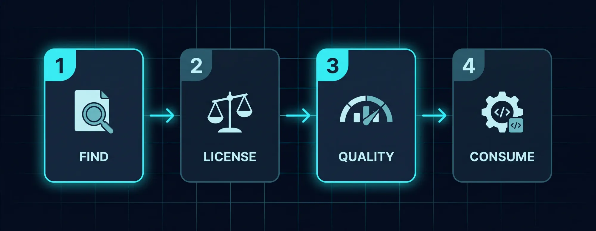 Le réflexe open data en quatre temps : trouver le jeu de données, vérifier sa licence, juger sa qualité, puis le consommer via CSV, JSON ou API.