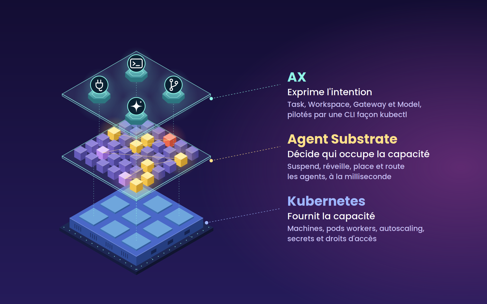 Architecture en trois couches : AX exprime l'intention, Agent Substrate place les agents, Kubernetes fournit la capacité