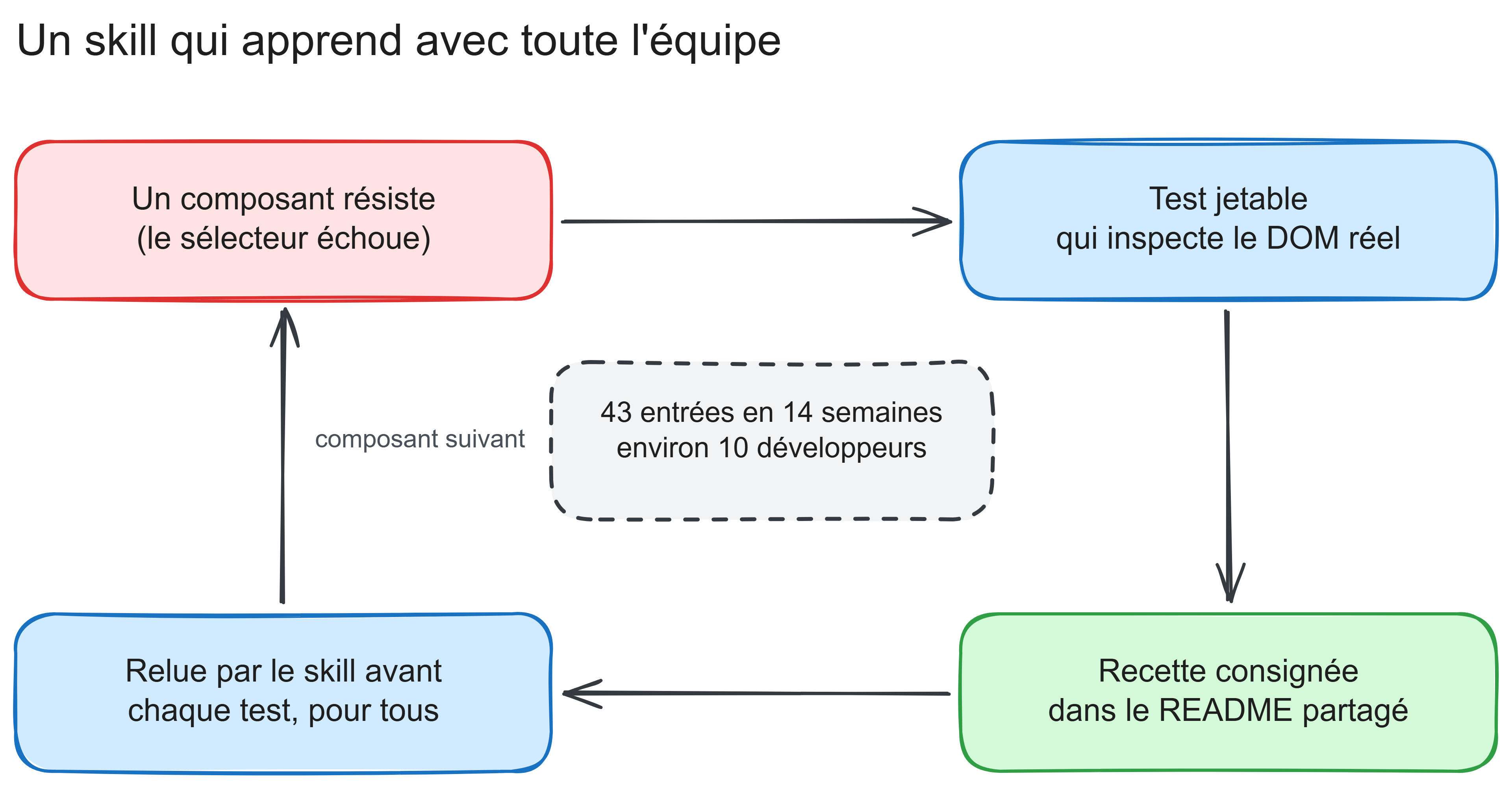 Boucle d'amélioration d'un skill Claude Code : chaque sélecteur résolu est consigné pour la vidéo suivante.