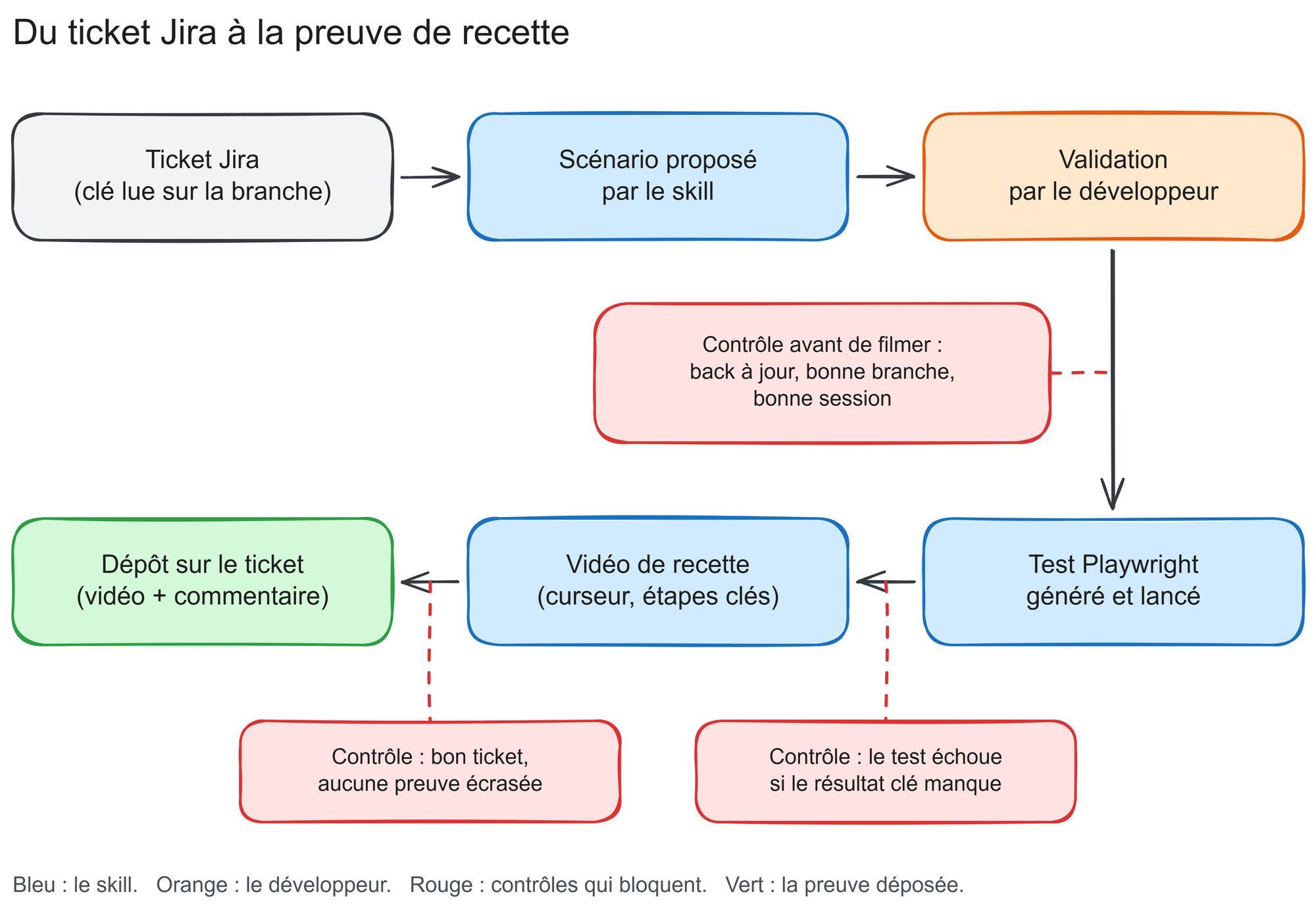 Chaîne d'une vidéo de recette, du ticket Jira au dépôt de la preuve, avec ses points de contrôle.