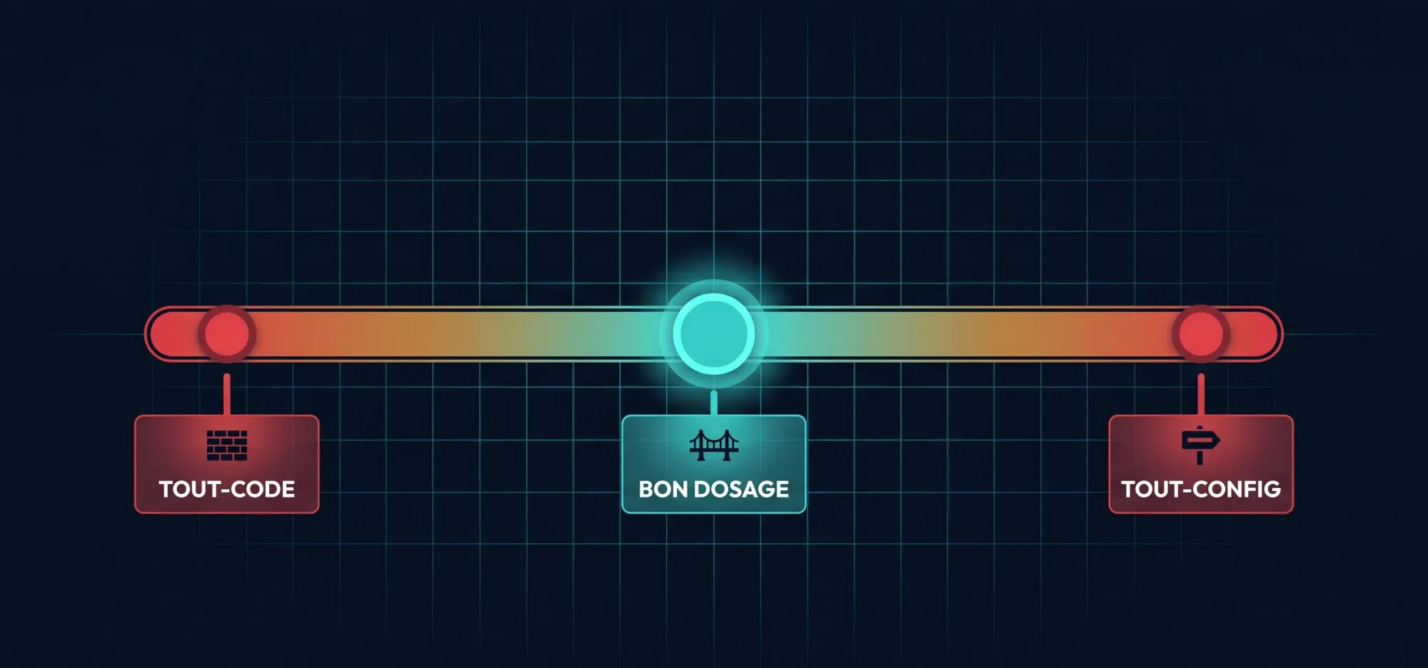 Spectre entre tout-config (rigide, impasse) et tout-code (répétitif, impasse), avec le bon dosage au centre : config par défaut + hook onReady