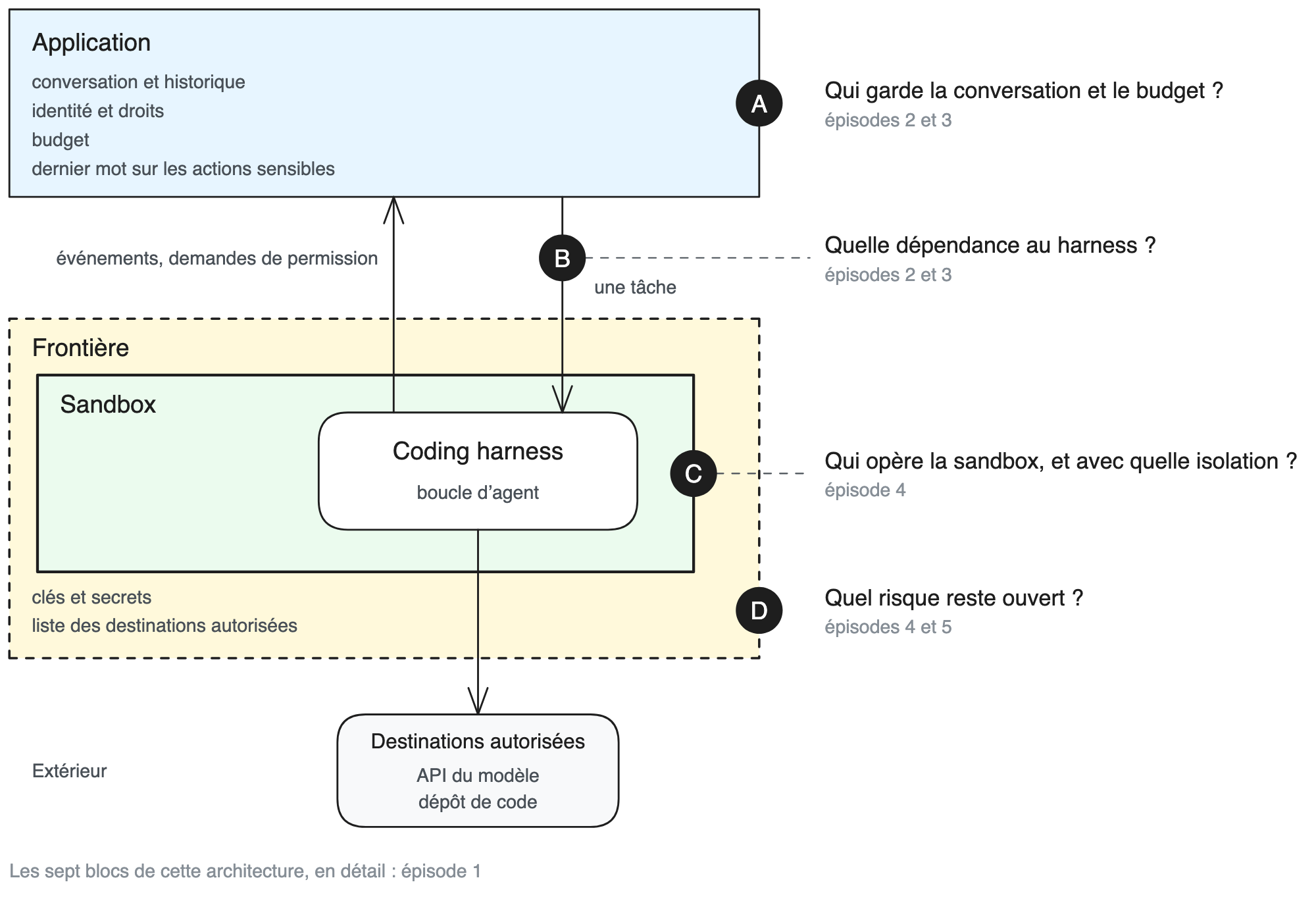 Schéma de la délégation du moteur agentique et des quatre questions : application, tâche, sandbox, frontière