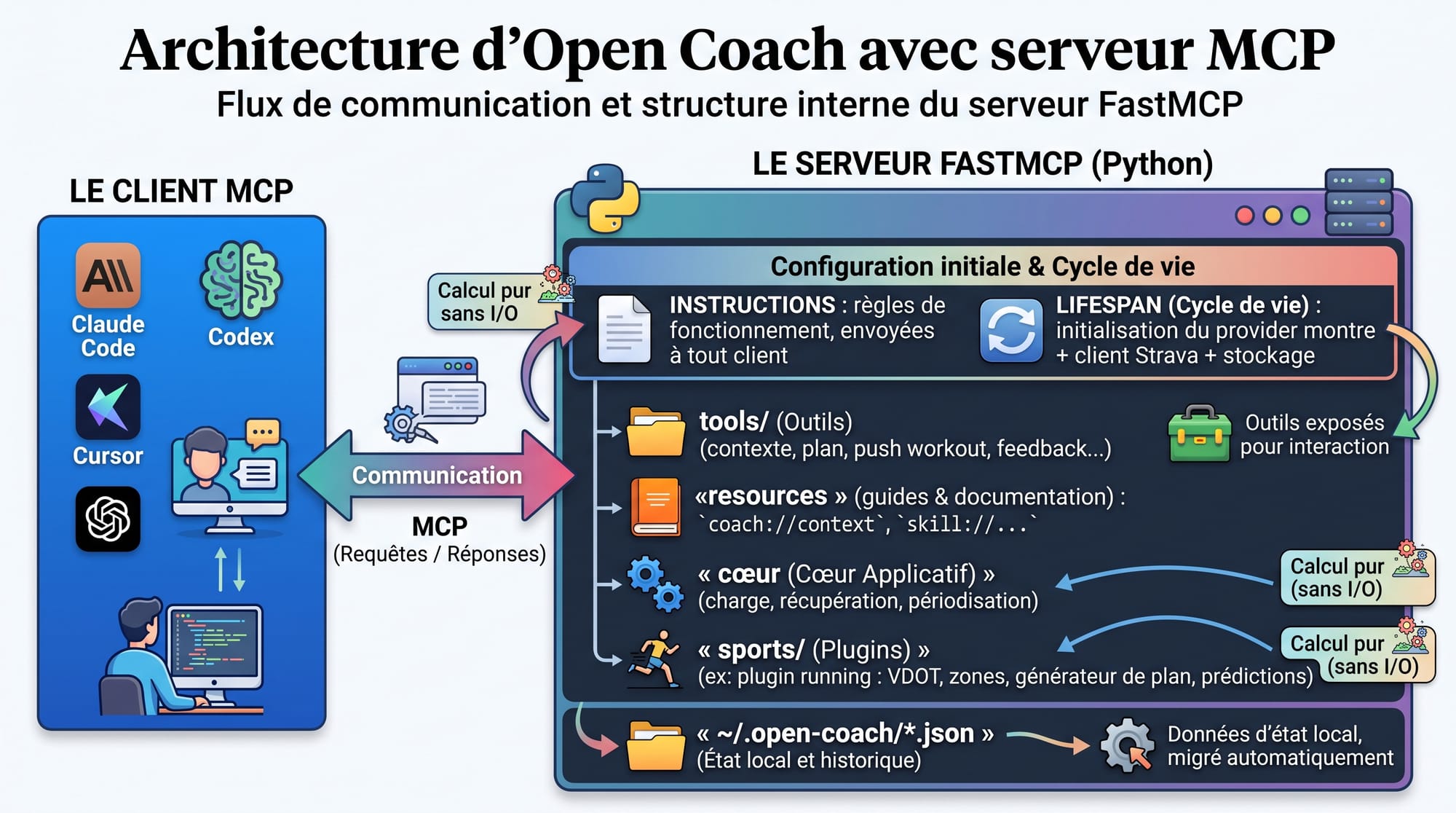 architecture du projet