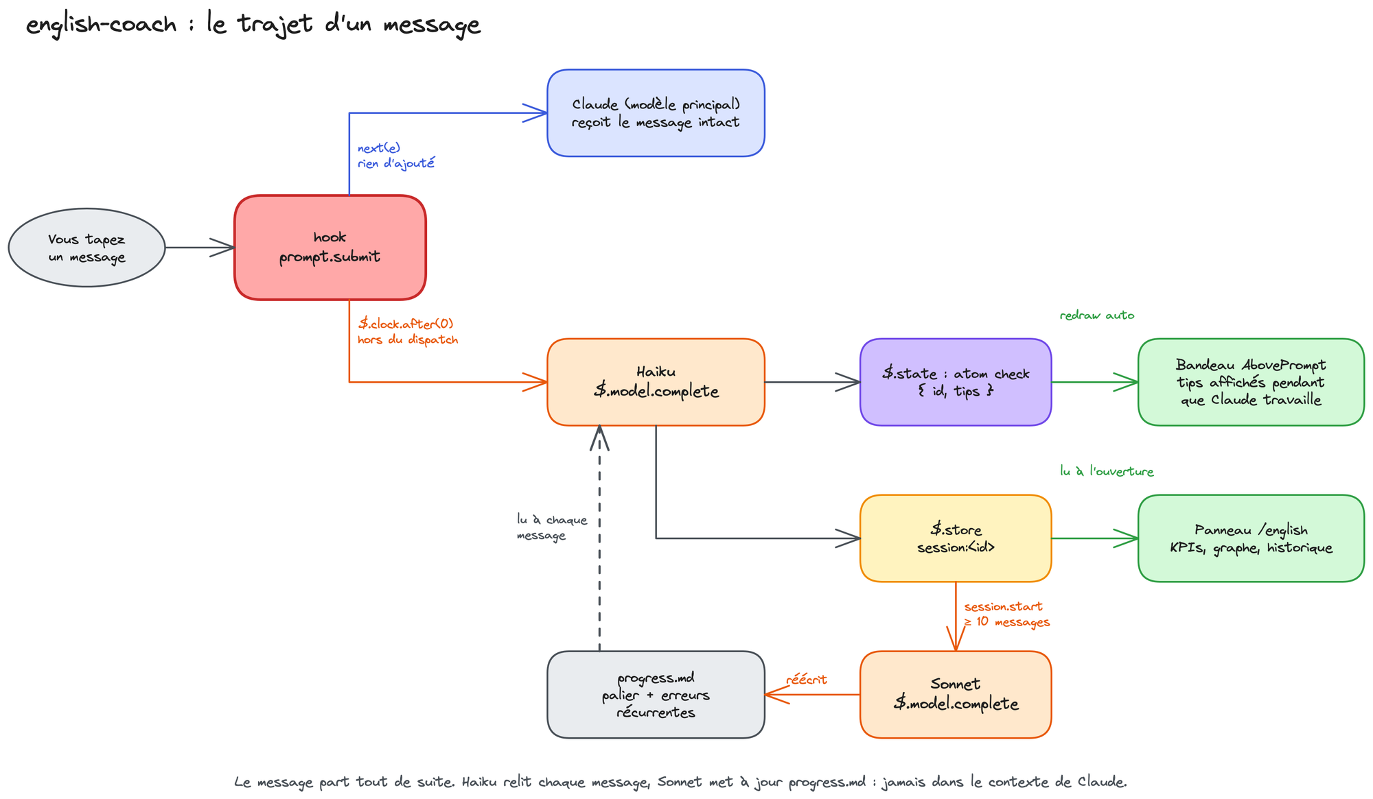 Le trajet d'un message dans English coach
