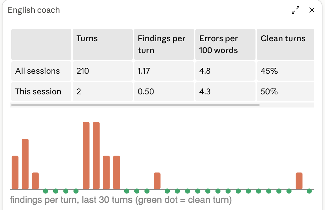 Le panneau /english : indicateurs et graphique des 30 derniers messages