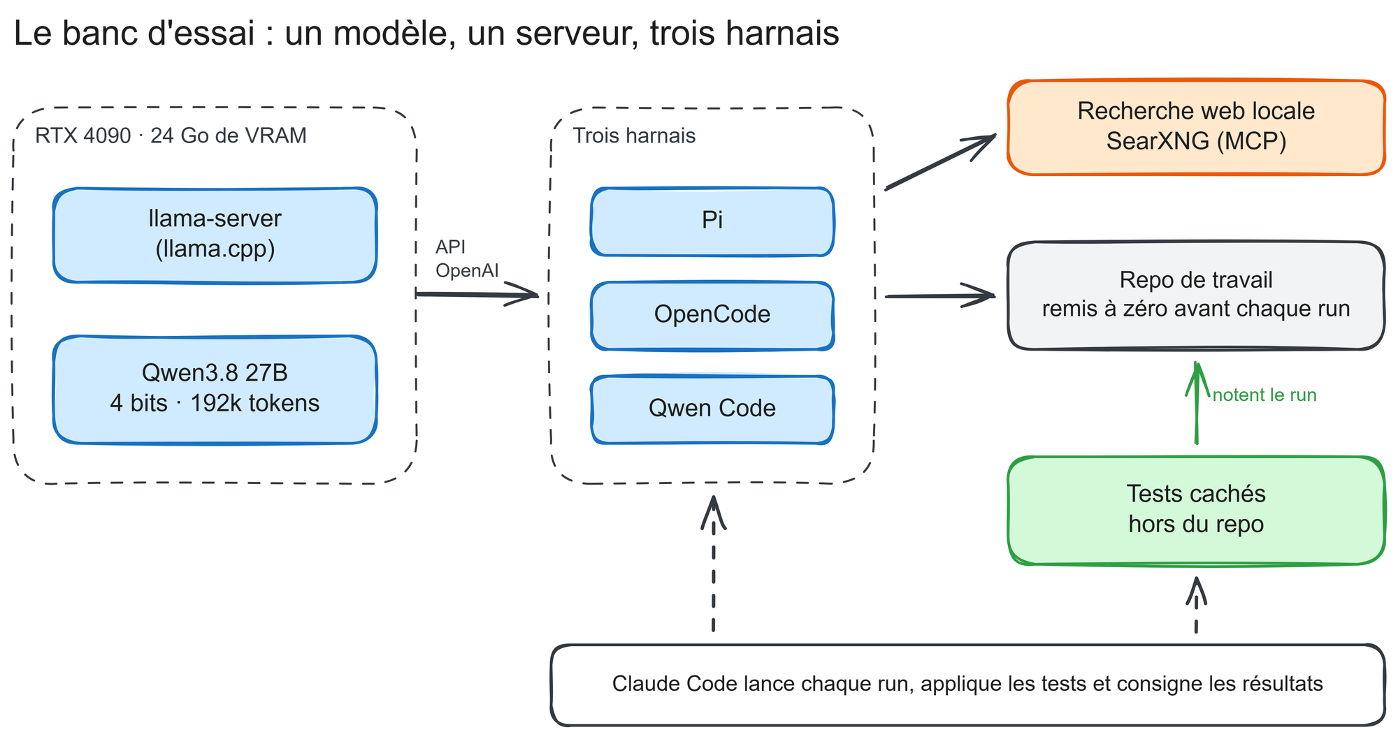 Schéma du banc d'essai : sur la RTX 4090, un serveur llama.cpp sert Qwen3.8 27B à trois harnais (Pi, OpenCode, Qwen Code), qui travaillent dans un repo remis à zéro avec une recherche web SearXNG locale ; des tests cachés hors du repo notent chaque run, lancé par Claude Code.