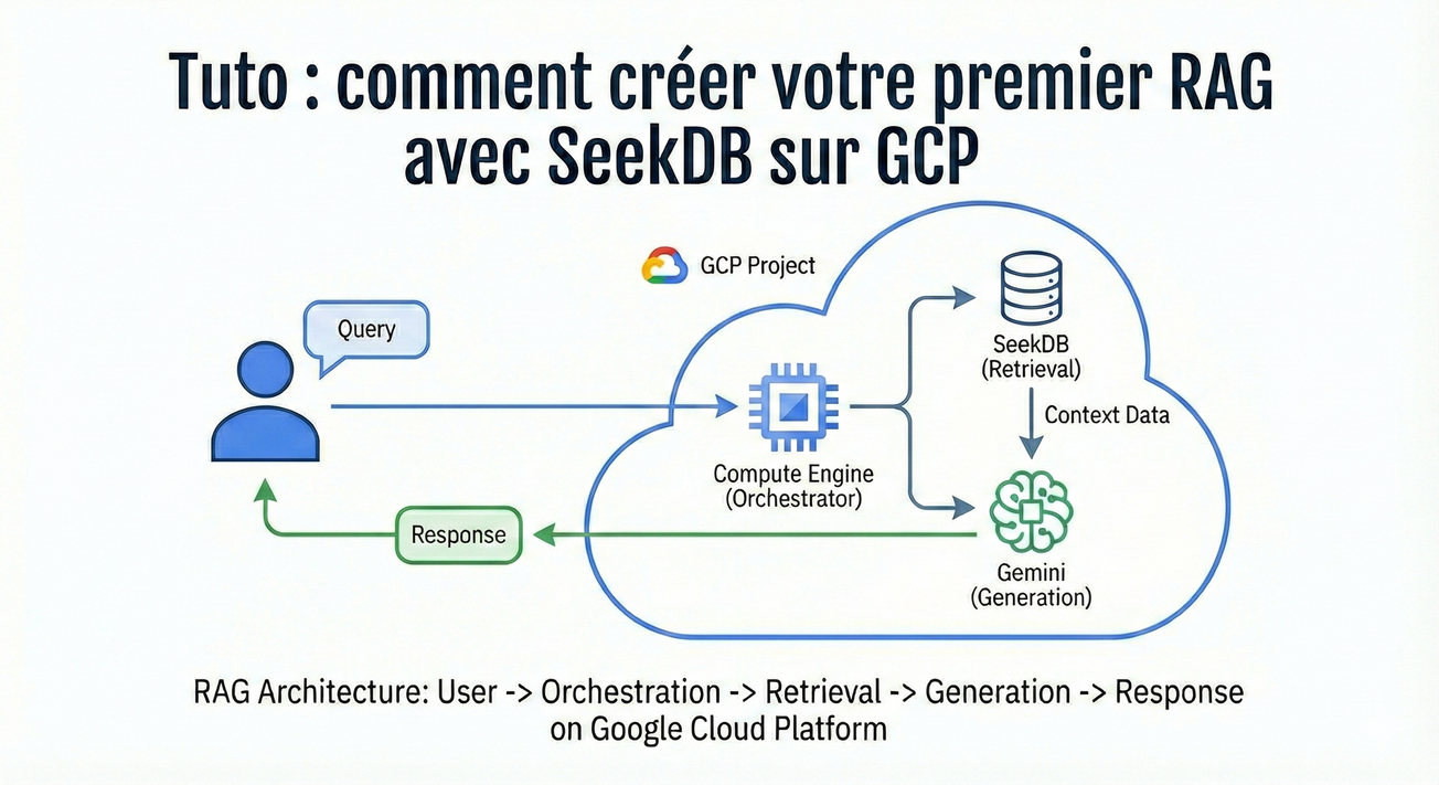 Architecture RAG avec SeekDB sur GC