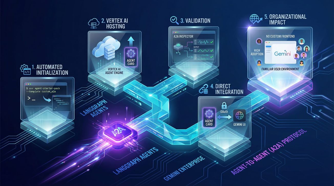 Comment déployer un agent LangGraph dans Gemini Enterprise via A2A en 10 minutes ?