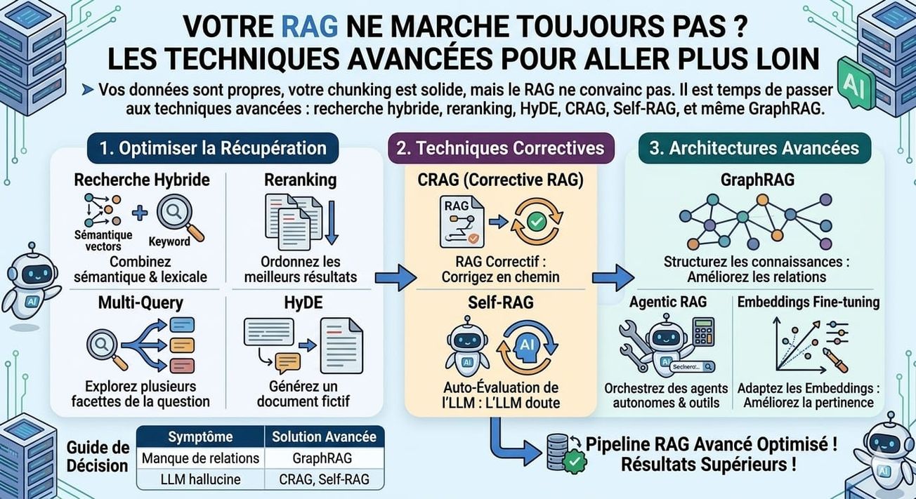 Votre RAG ne marche toujours pas ? Les techniques avancées pour aller plus loin