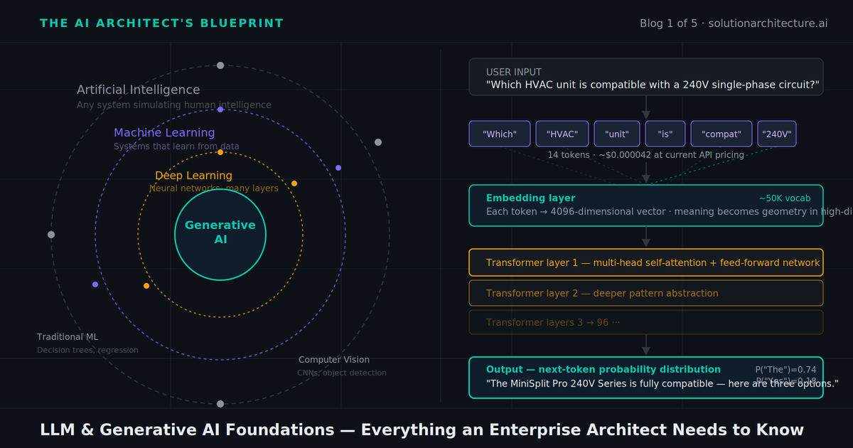 LLM & Generative AI Foundations — Everything an Enterprise Architect Needs to Know