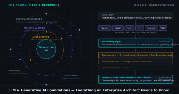 LLM & Generative AI Foundations — Everything an Enterprise Architect Needs to Know