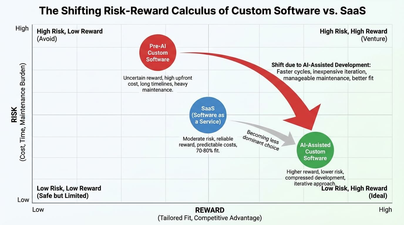 Risk-reward matrix showing how AI-assisted development shifted custom software from high risk and uncertain reward to low risk and high reward, while SaaS becomes a less dominant choice.