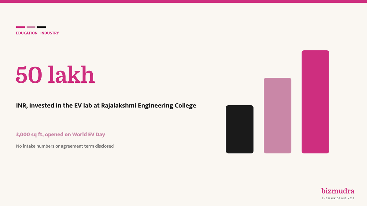Raptee.HV puts INR 50 lakh into an EV lab at Rajalakshmi Engineering College