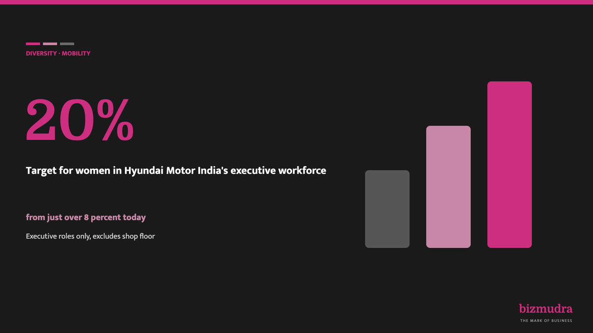 Hyundai Motor India targets 20 percent women in its executive workforce by 2030