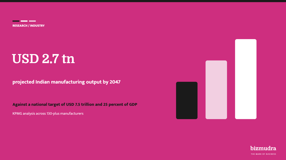 Indian manufacturing on track for USD 2.7 trillion by 2047
