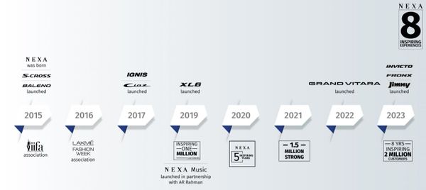 Maruti Suzuki’s premium retail network NEXA celebrates 8-year anniversary