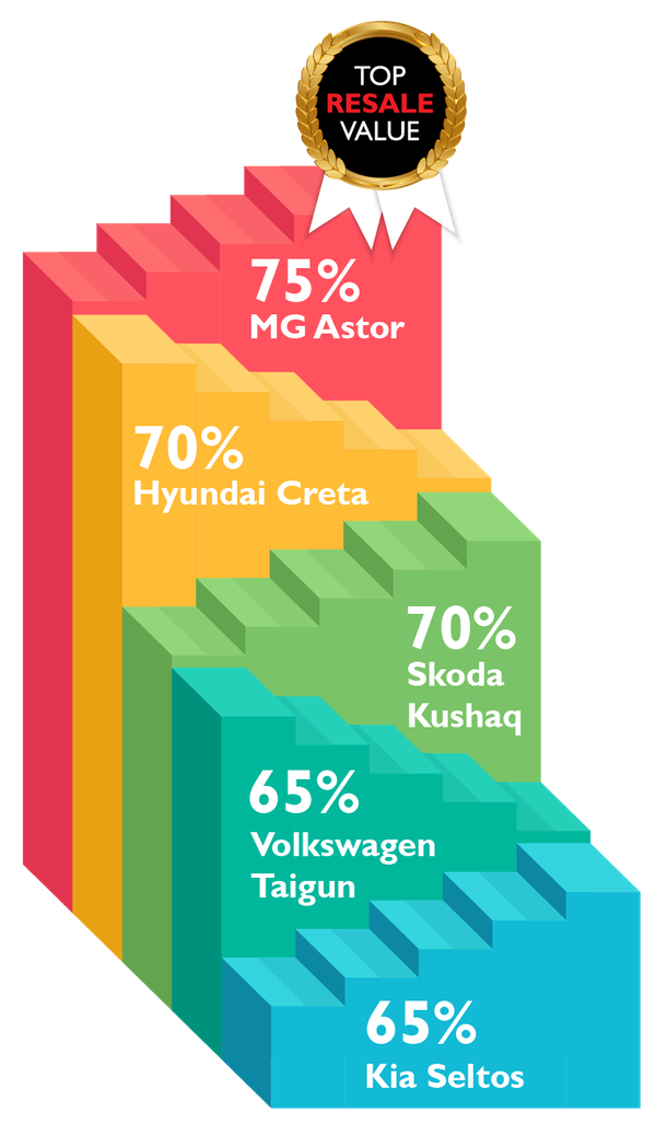 Droom releases Resale Value Report 2024 for India’s Compact SUV Segment